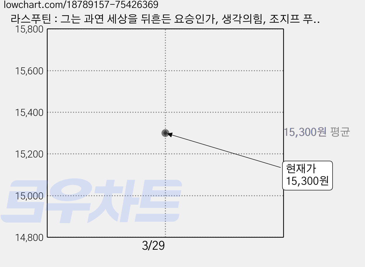 라스푸틴 : 그는 과연 세상을 뒤흔든 요승인가, 생각의힘, 조지프 푸어만 가격 변동 차트, 현재가 15,300원