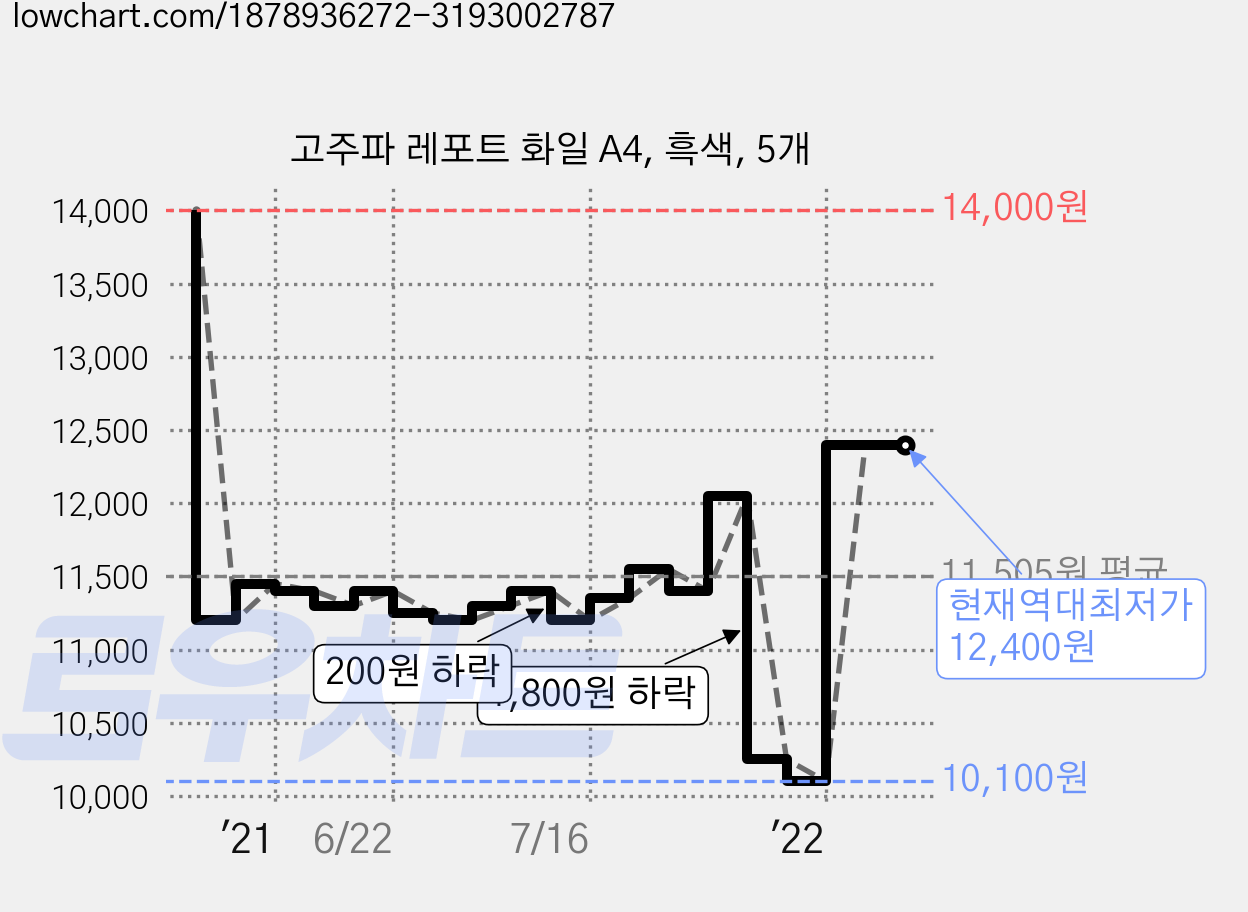 고주파 레포트 화일 A4, 흑색, 5개 가격 변동 차트, 현재가 12,400원, 역대최저가