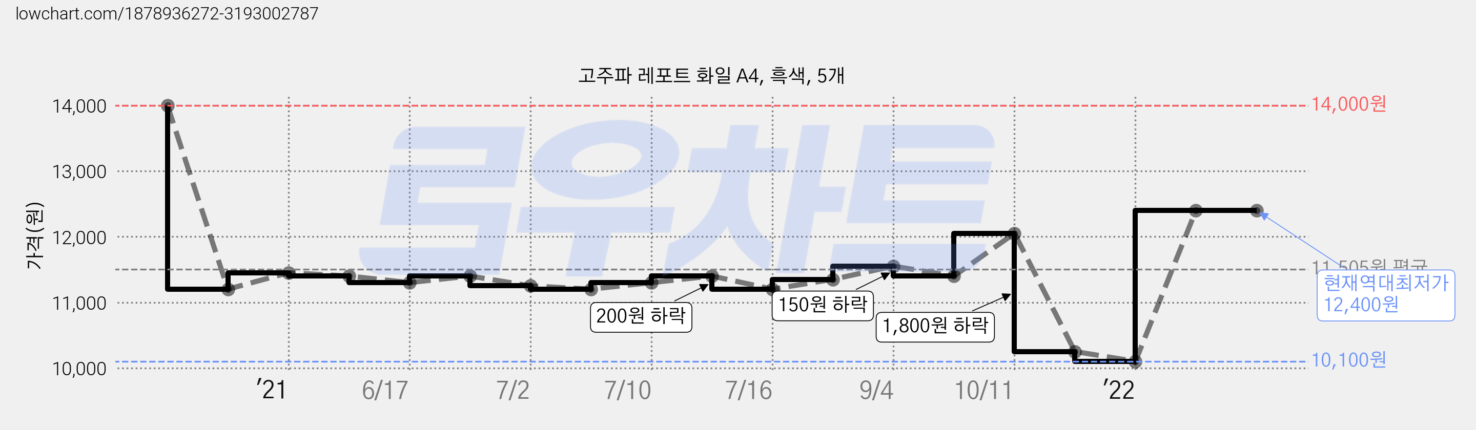 고주파 레포트 화일 A4, 흑색, 5개 가격 변동 차트, 현재가 12,400원, 역대최저가