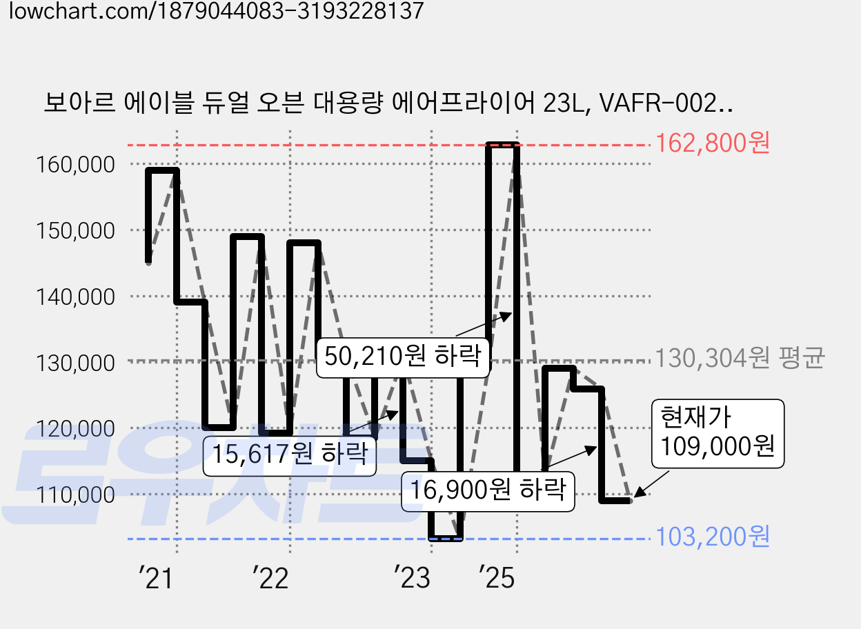 보아르 에이블 듀얼 오븐 대용량 에어프라이어 23L, VAFR-002SI 가격 변동 차트, 현재가 109,000원, 관측 최저가 87,800원