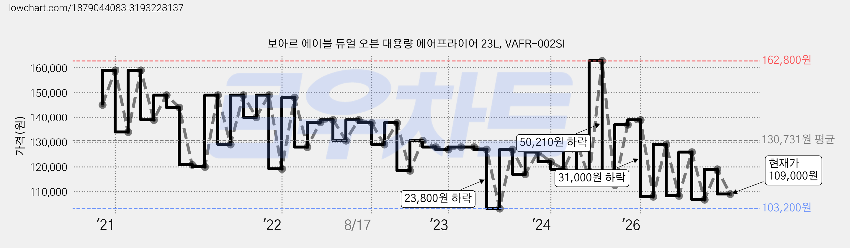 보아르 에이블 듀얼 오븐 대용량 에어프라이어 23L, VAFR-002SI 가격 변동 차트, 현재가 109,000원, 관측 최저가 87,800원