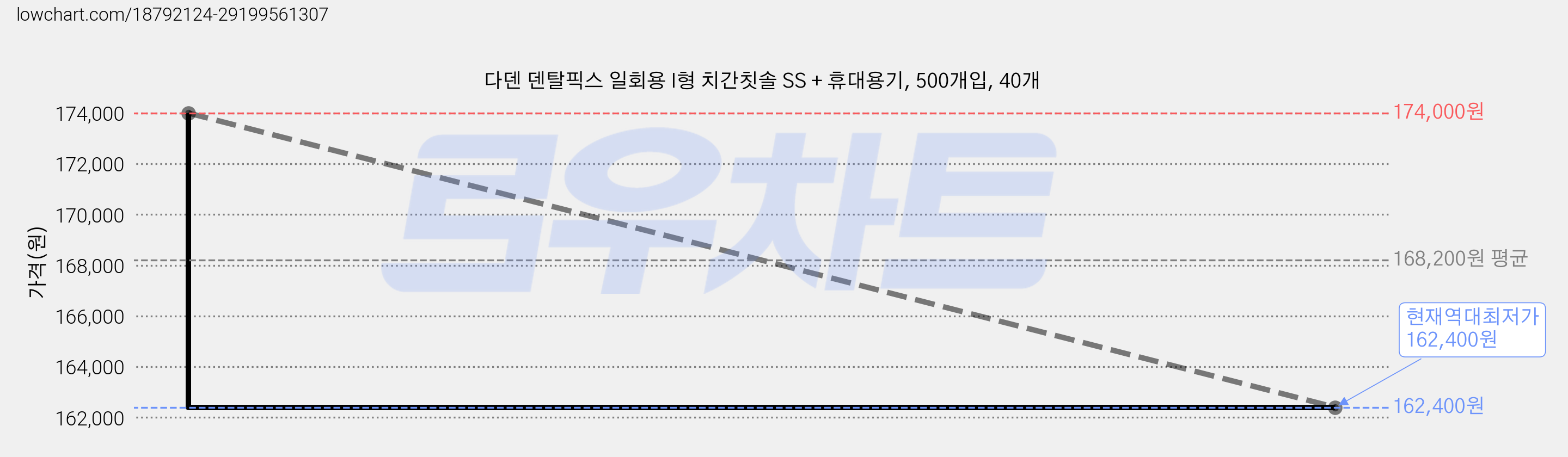 다덴 덴탈픽스 일회용 I형 치간칫솔 SS + 휴대용기, 500개입, 40개 가격 변동 차트, 현재가 162,400원, 역대최저가