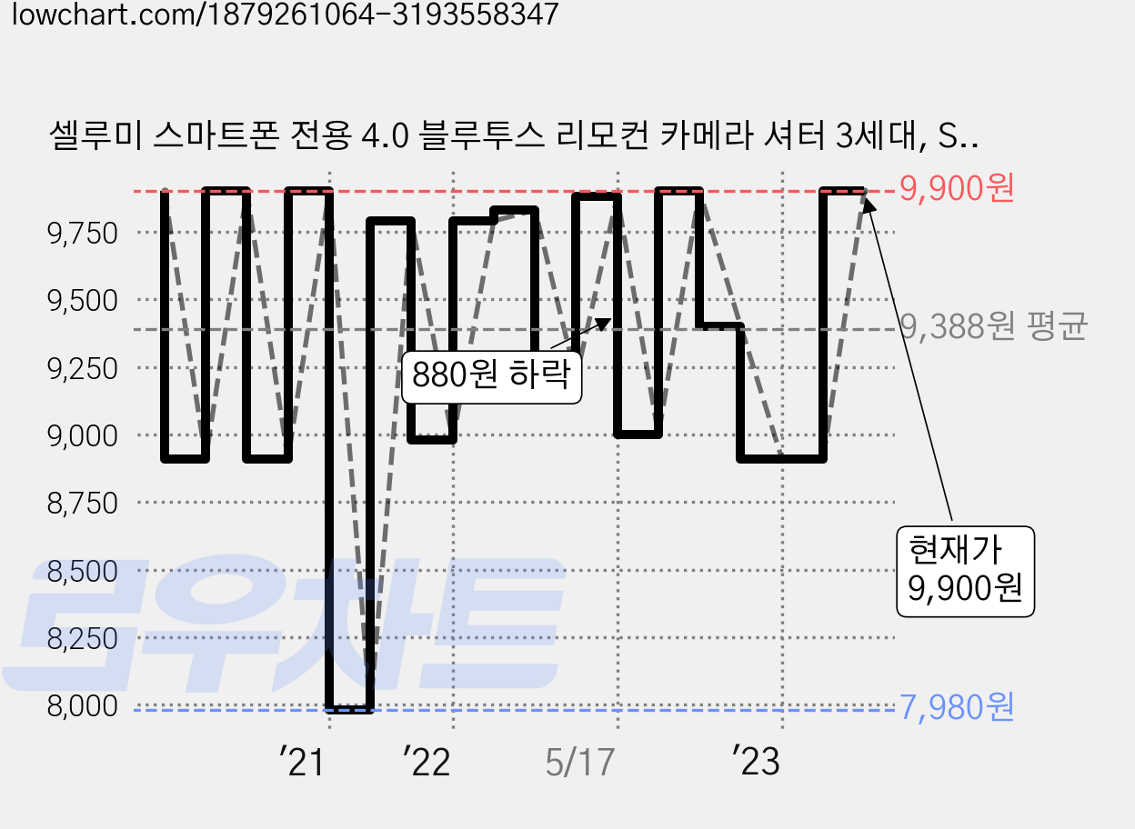 셀루미 스마트폰 전용 4.0 블루투스 리모컨 카메라 셔터 3세대, SEL-ST200V, 핑크, 1개 가격 변동 차트, 현재가 9,900원, 관측 최저가 7,980원