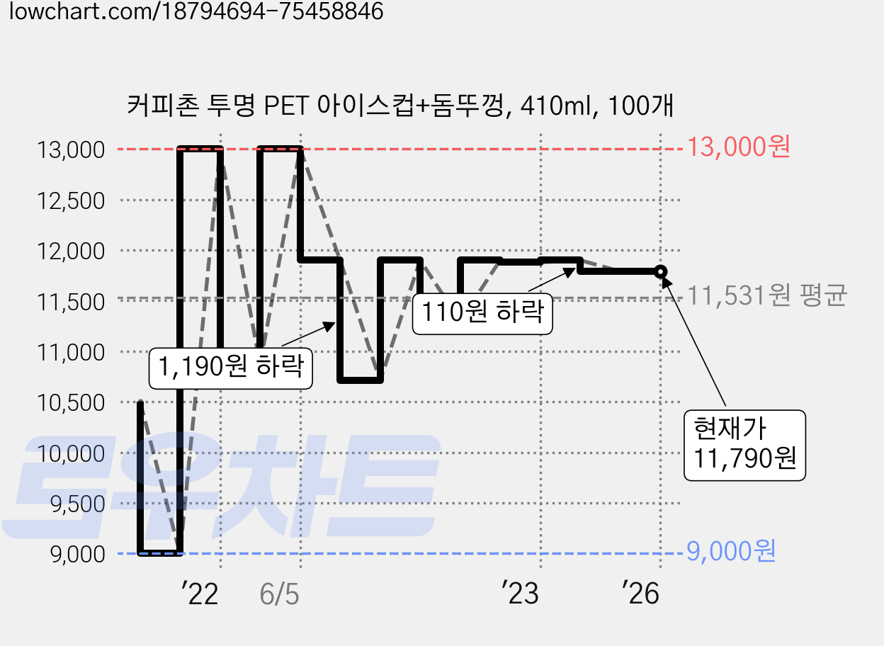 커피촌 투명 PET 아이스컵+돔뚜껑, 410ml, 100개 가격 변동 차트, 현재가 11,790원, 역대최저가
