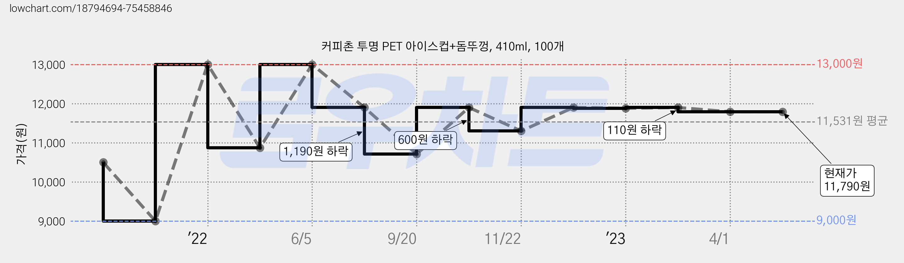 커피촌 투명 PET 아이스컵+돔뚜껑, 410ml, 100개 가격 변동 차트, 현재가 11,790원, 역대최저가