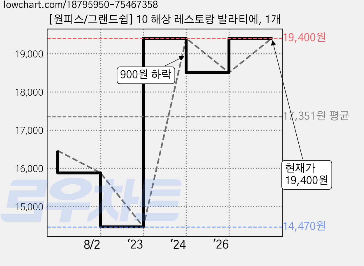 [원피스/그랜드쉽] 10 해상 레스토랑 발라티에, 1개 가격 변동 차트, 현재가 19,400원, 관측 최저가 14,470원