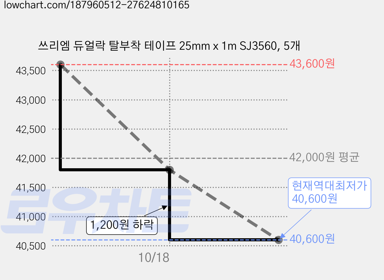 쓰리엠 듀얼락 탈부착 테이프 25mm x 1m SJ3560, 5개 가격 변동 차트, 현재가 40,600원, 역대최저가