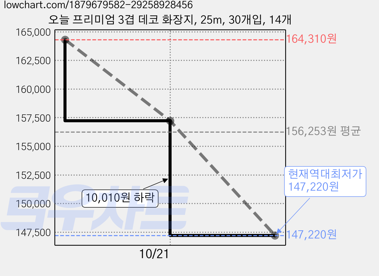 오늘 프리미엄 3겹 데코 화장지, 25m, 30개입, 14개 가격 변동 차트, 현재가 147,220원, 역대최저가