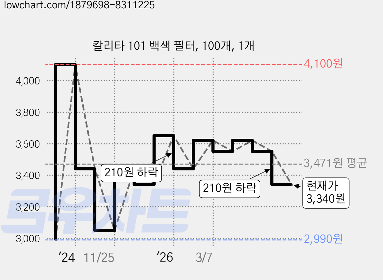 칼리타 101 백색 필터, 100개, 1개 가격 변동 차트, 현재가 3,340원, 관측 최저가 2,990원