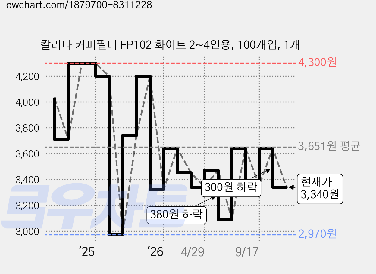 칼리타 커피필터 FP102 화이트 2~4인용, 100개입, 1개 가격 변동 차트, 현재가 3,340원, 관측 최저가 2,970원