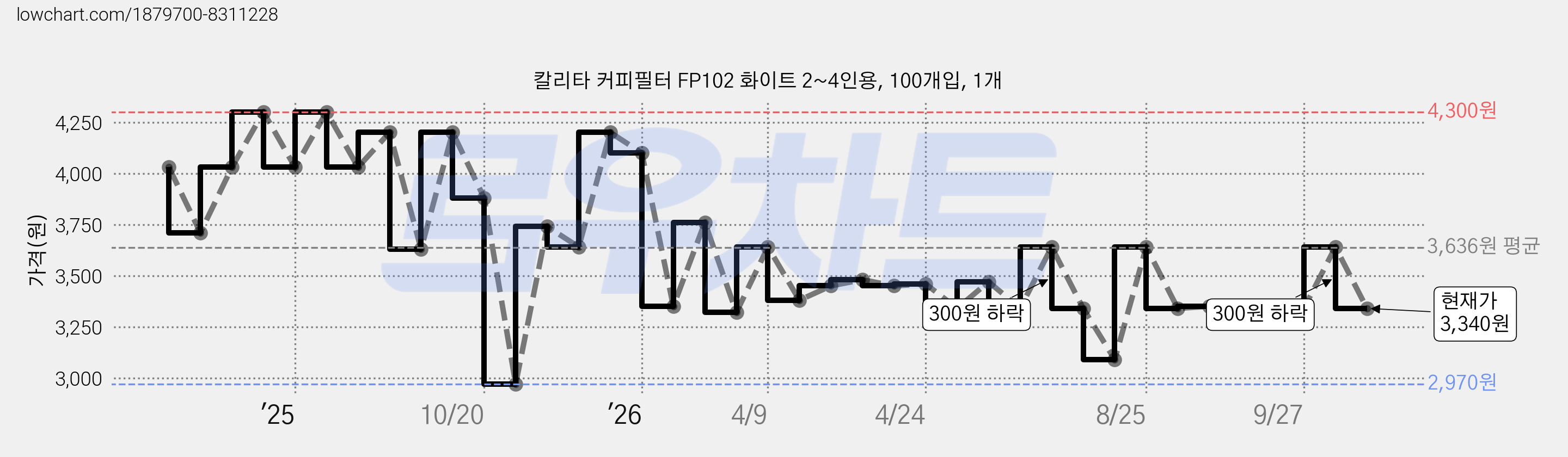 칼리타 커피필터 FP102 화이트 2~4인용, 100개입, 1개 가격 변동 차트, 현재가 3,340원, 관측 최저가 2,970원
