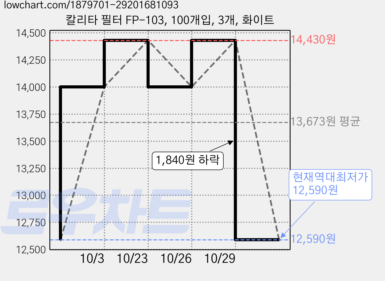 칼리타 필터 FP-103, 100개입, 3개, 화이트 가격 변동 차트, 현재가 12,590원, 역대최저가