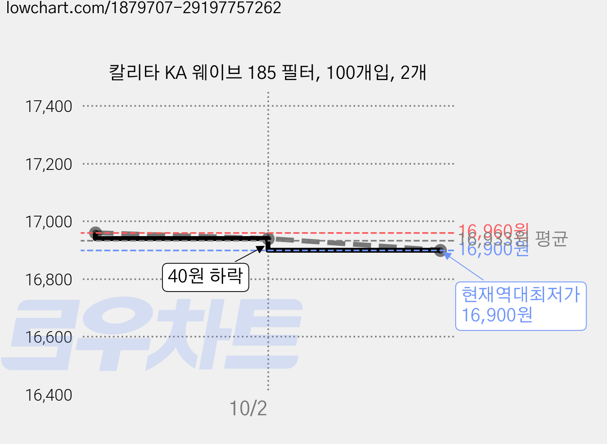 칼리타 KA 웨이브 185 필터, 100개입, 2개 가격 변동 차트, 현재가 16,900원, 역대최저가