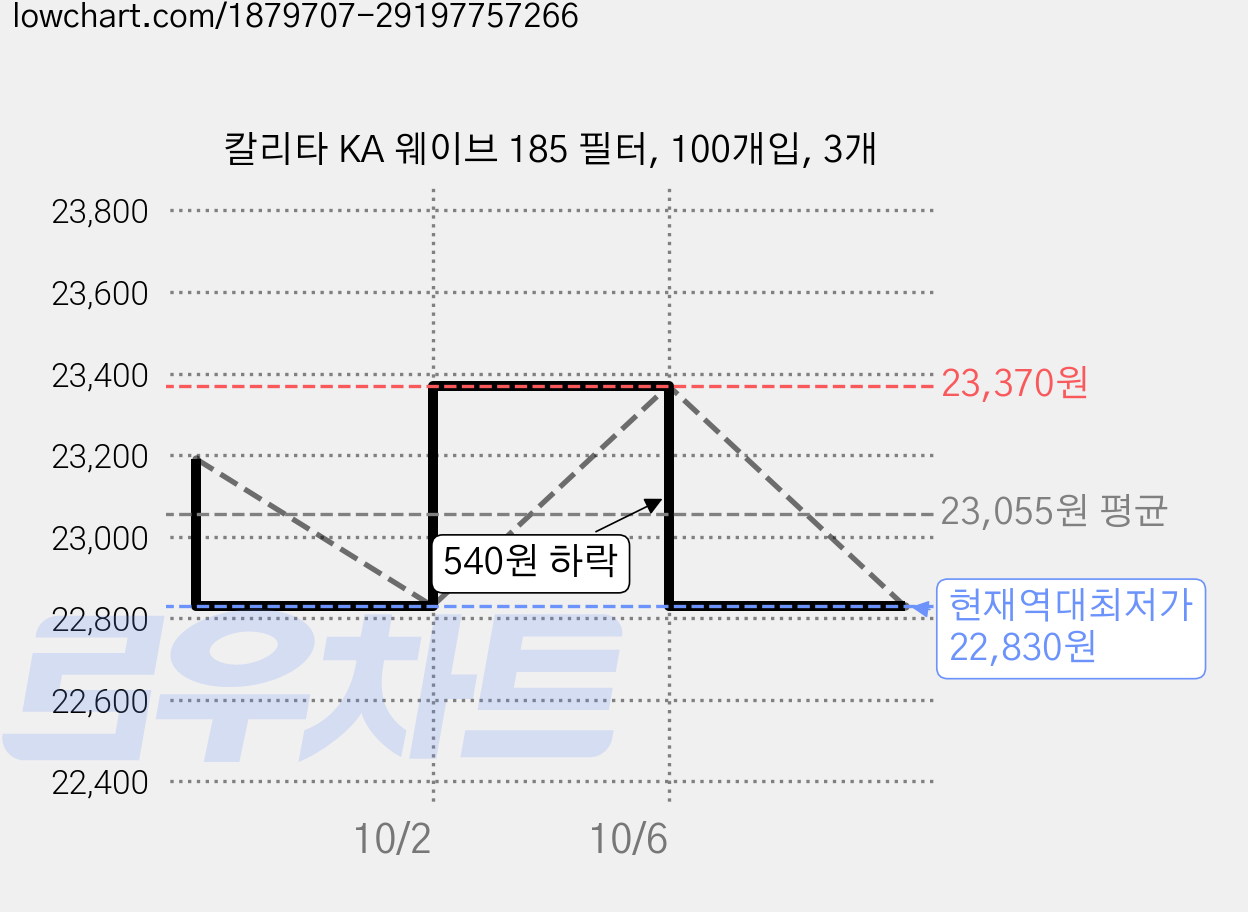 칼리타 KA 웨이브 185 필터, 100개입, 3개 가격 변동 차트, 현재가 22,830원, 역대최저가