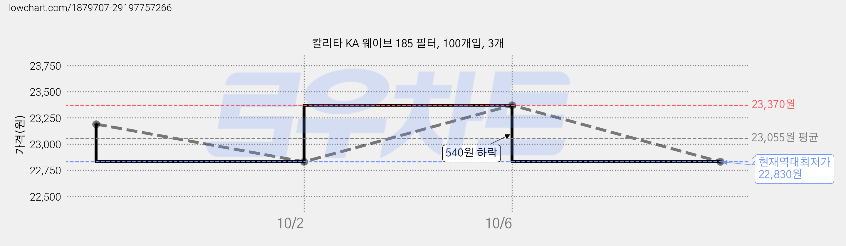 칼리타 KA 웨이브 185 필터, 100개입, 3개 가격 변동 차트, 현재가 22,830원, 역대최저가