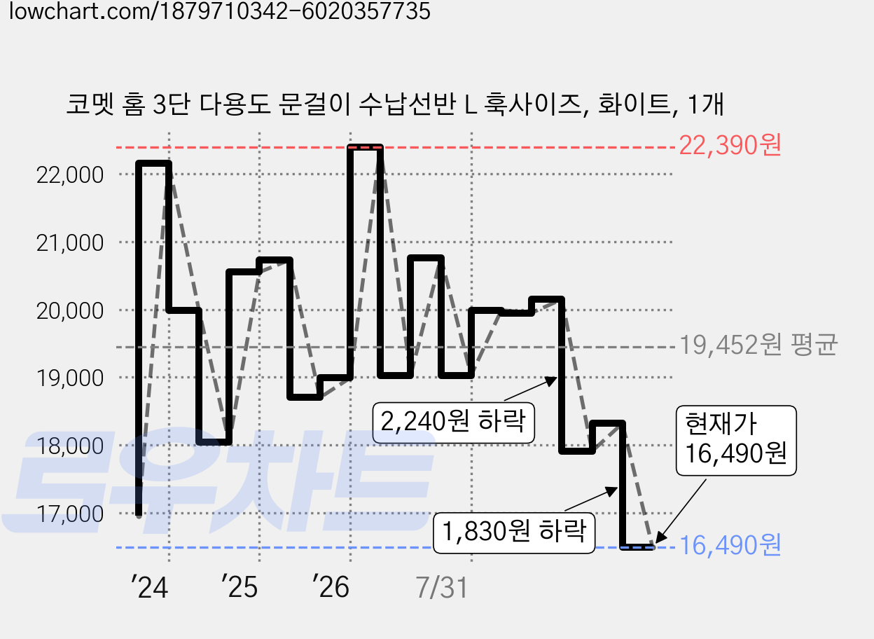 코멧 홈 3단 다용도 문걸이 수납선반 L 훅사이즈, 화이트, 1개 가격 변동 차트, 현재가 16,490원, 관측 최저가 16,230원
