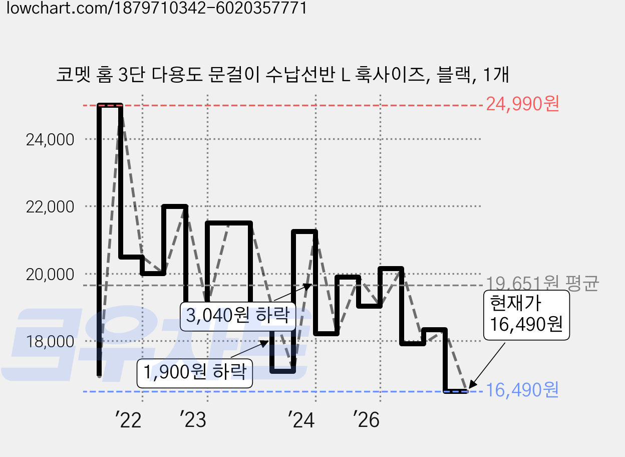 코멧 홈 3단 다용도 문걸이 수납선반 L 훅사이즈, 블랙, 1개 가격 변동 차트, 현재가 16,490원, 관측 최저가 15,990원