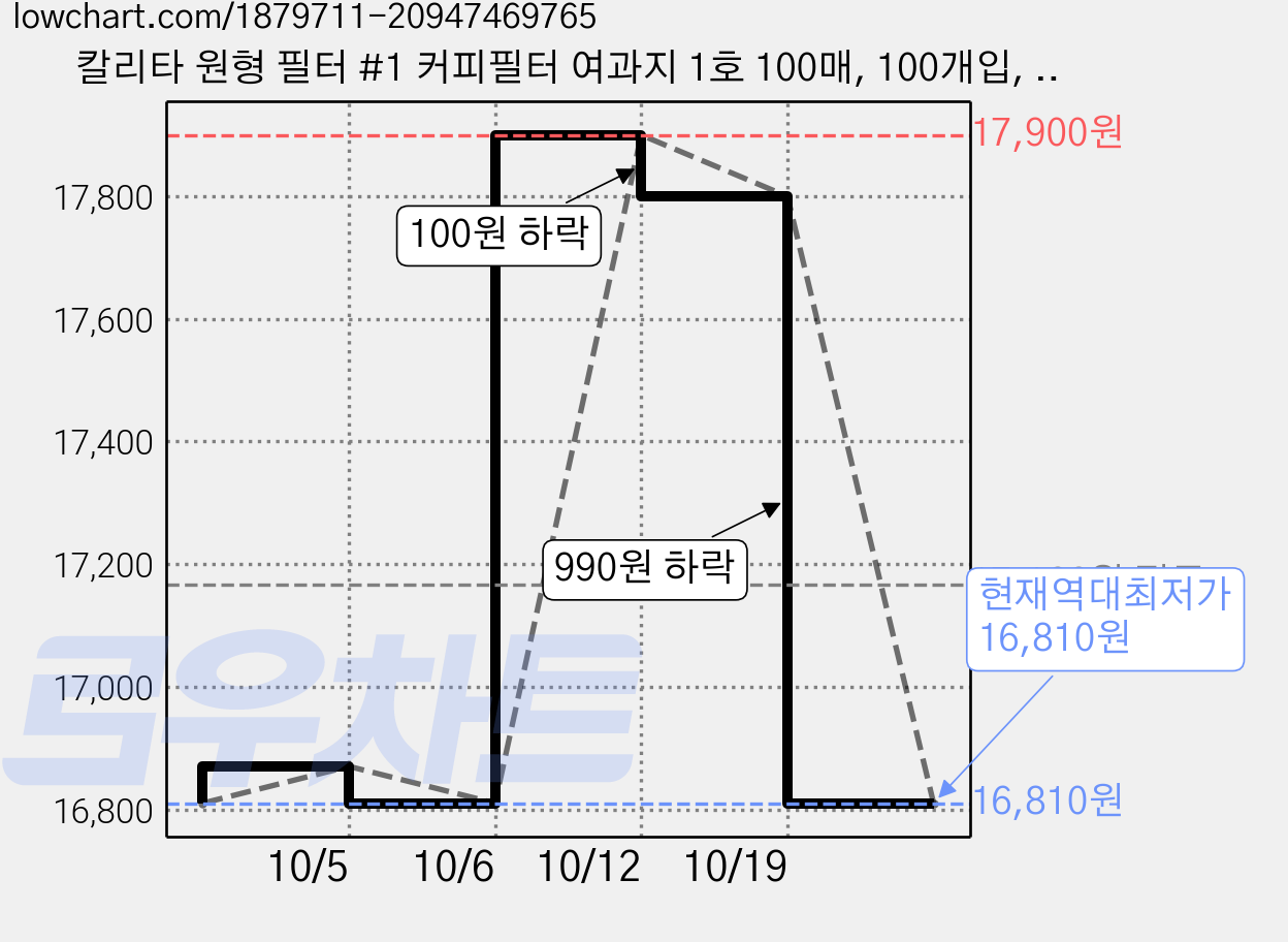 칼리타 원형 필터 #1 커피필터 여과지 1호 100매, 100개입, 10개 가격 변동 차트, 현재가 16,810원, 역대최저가
