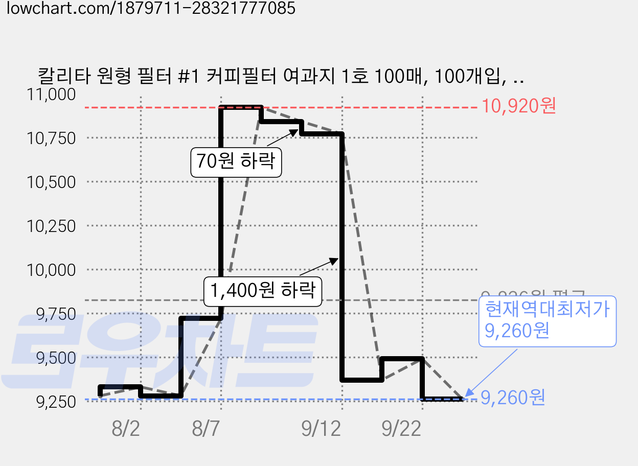 칼리타 원형 필터 #1 커피필터 여과지 1호 100매, 100개입, 6개 가격 변동 차트, 현재가 9,260원, 역대최저가