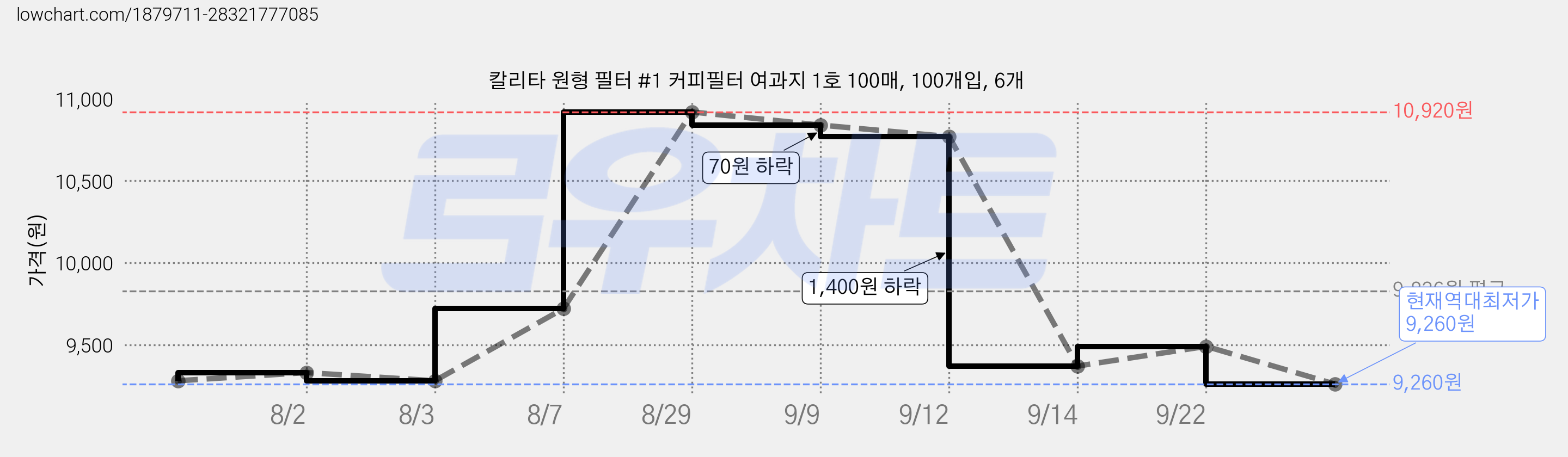 칼리타 원형 필터 #1 커피필터 여과지 1호 100매, 100개입, 6개 가격 변동 차트, 현재가 9,260원, 역대최저가