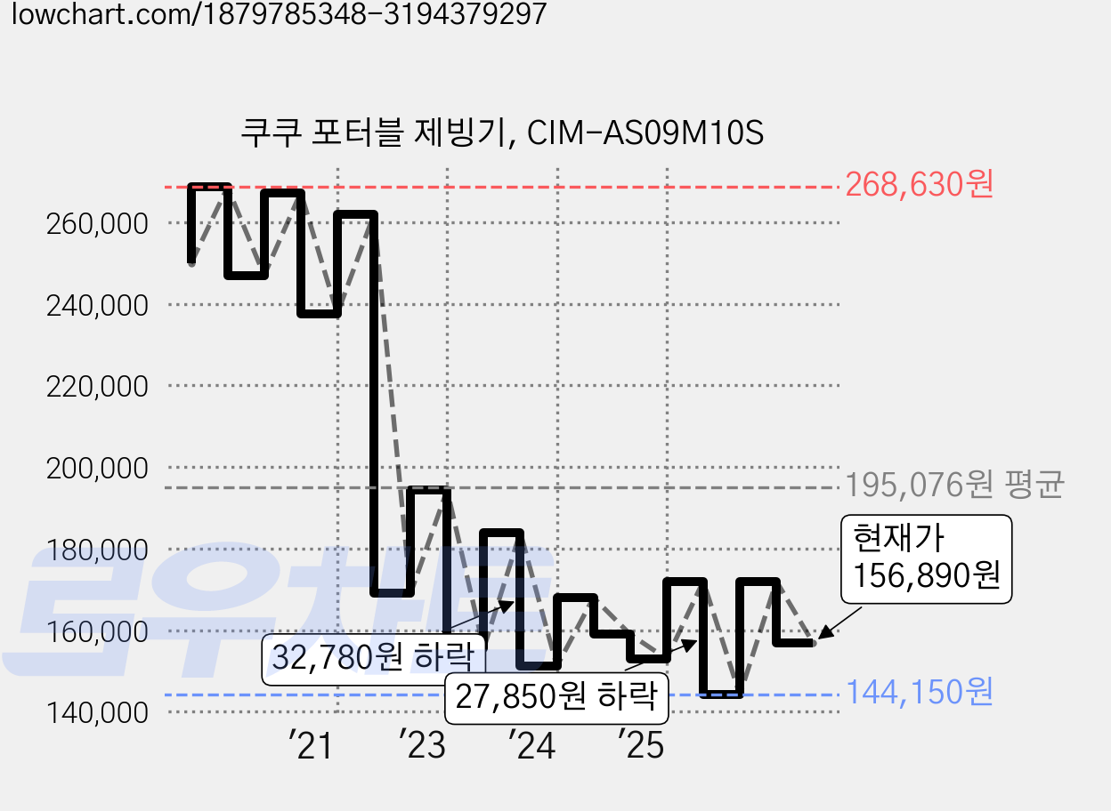 쿠쿠 포터블 제빙기, CIM-AS09M10S 가격 변동 차트, 현재가 156,890원, 관측 최저가 144,150원