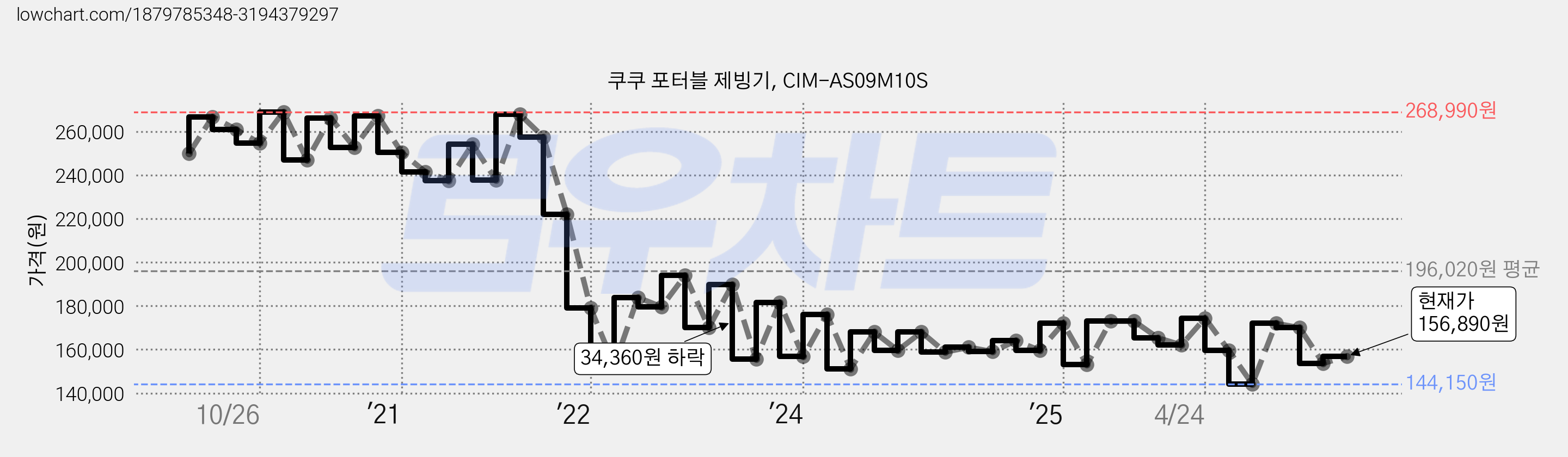 쿠쿠 포터블 제빙기, CIM-AS09M10S 가격 변동 차트, 현재가 156,890원, 관측 최저가 144,150원