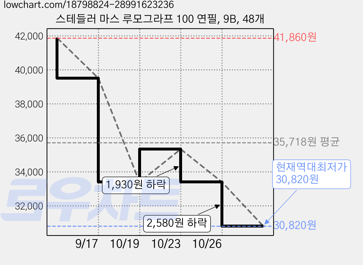 스테들러 마스 루모그라프 100 연필, 9B, 48개 가격 변동 차트, 현재가 30,820원, 역대최저가