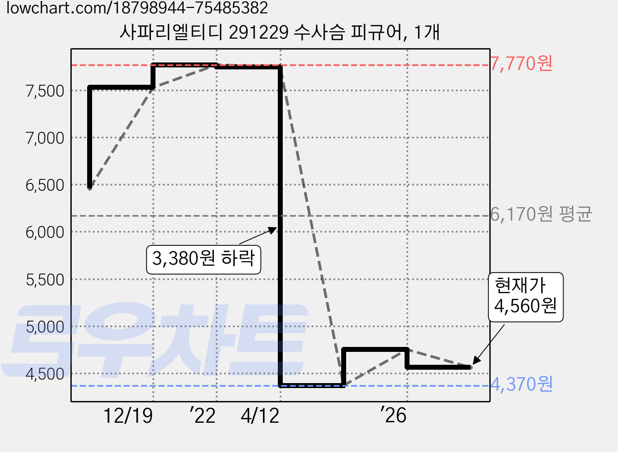 사파리엘티디 291229 수사슴 피규어, 1개 가격 변동 차트, 현재가 4,560원, 관측 최저가 4,370원