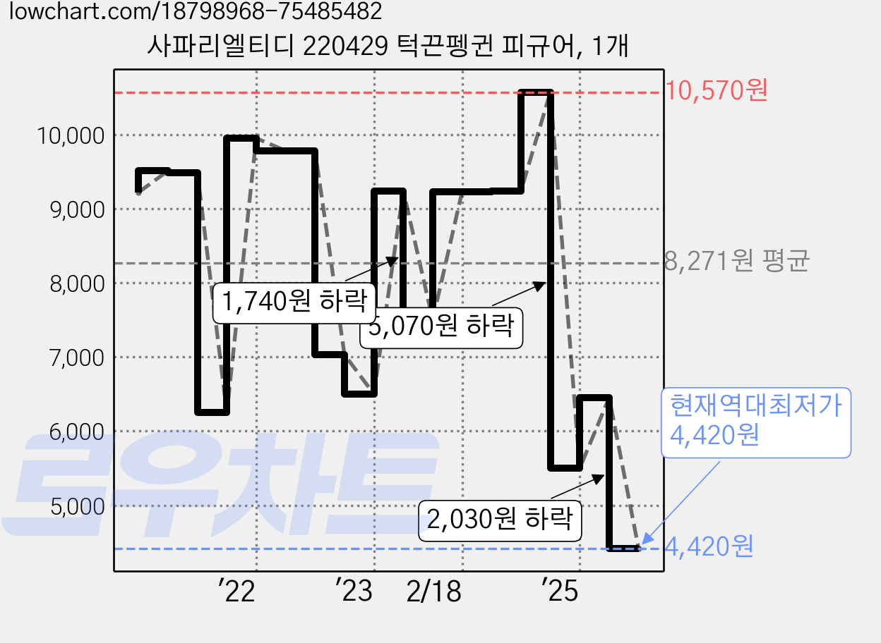 사파리엘티디 220429 턱끈펭귄 피규어, 1개 가격 변동 차트, 현재가 4,420원, 역대최저가