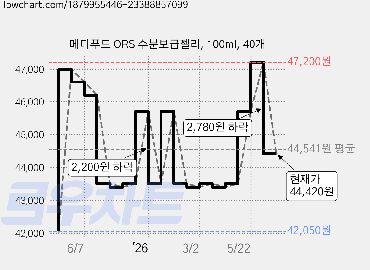메디푸드 ORS 수분보급젤리, 100ml, 40개 가격 변동 차트, 현재가 44,420원, 관측 최저가 42,050원