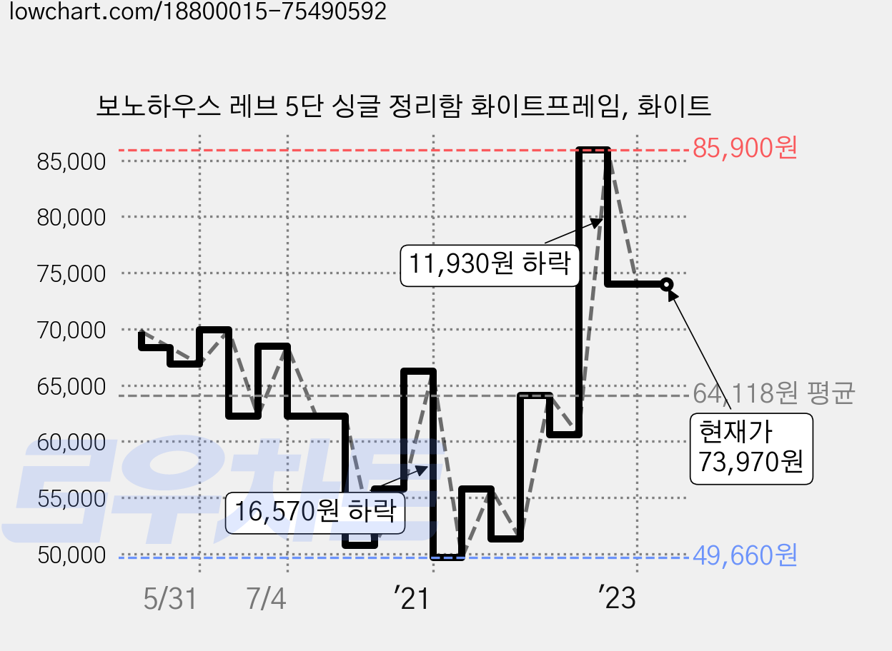 보노하우스 레브 5단 싱글 정리함 화이트프레임, 화이트 가격 변동 차트, 현재가 73,970원, 역대최저가