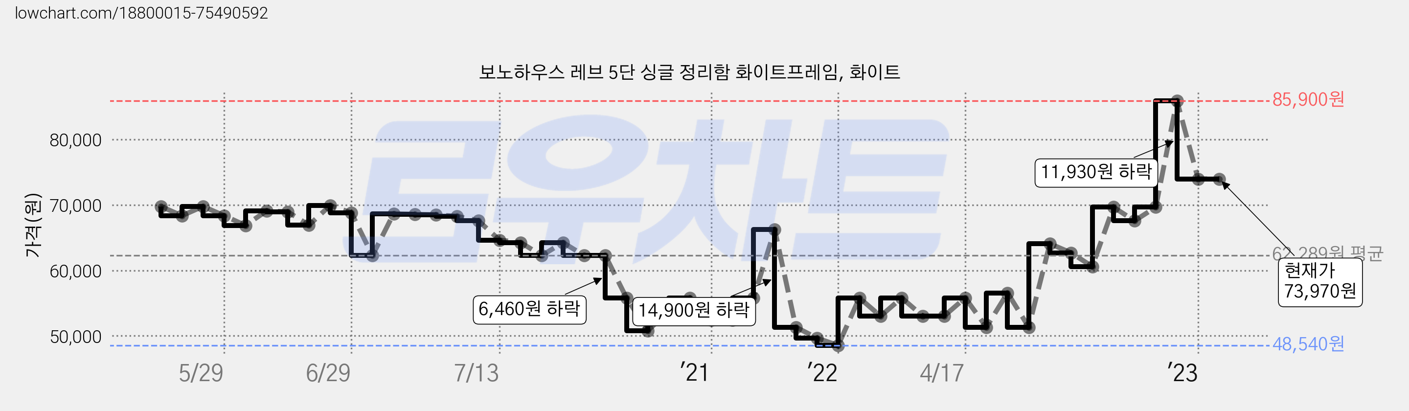 보노하우스 레브 5단 싱글 정리함 화이트프레임, 화이트 가격 변동 차트, 현재가 73,970원, 역대최저가