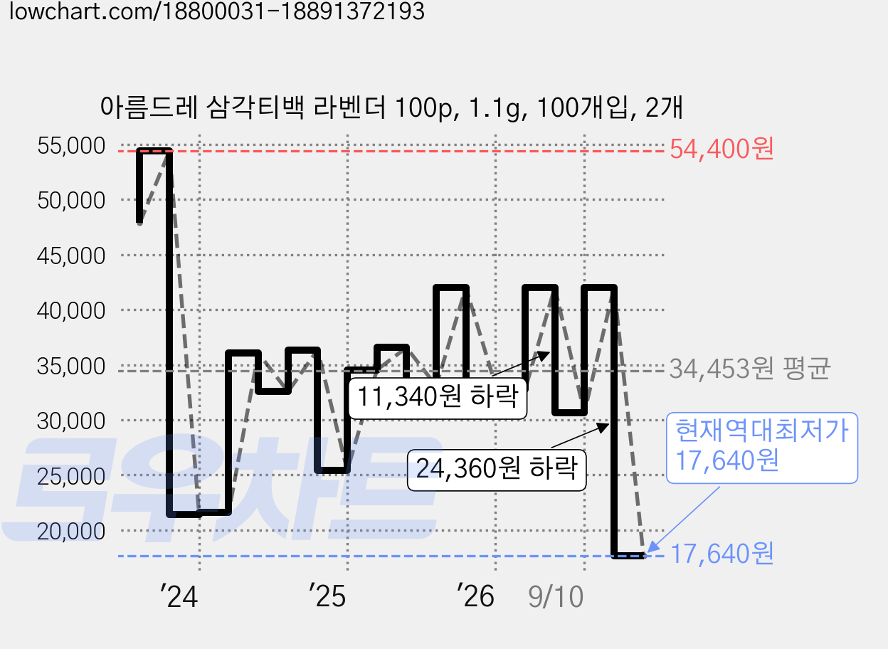 아름드레 삼각티백 라벤더 100p, 1.1g, 100개입, 2개 가격 변동 차트, 현재가 17,640원, 역대최저가