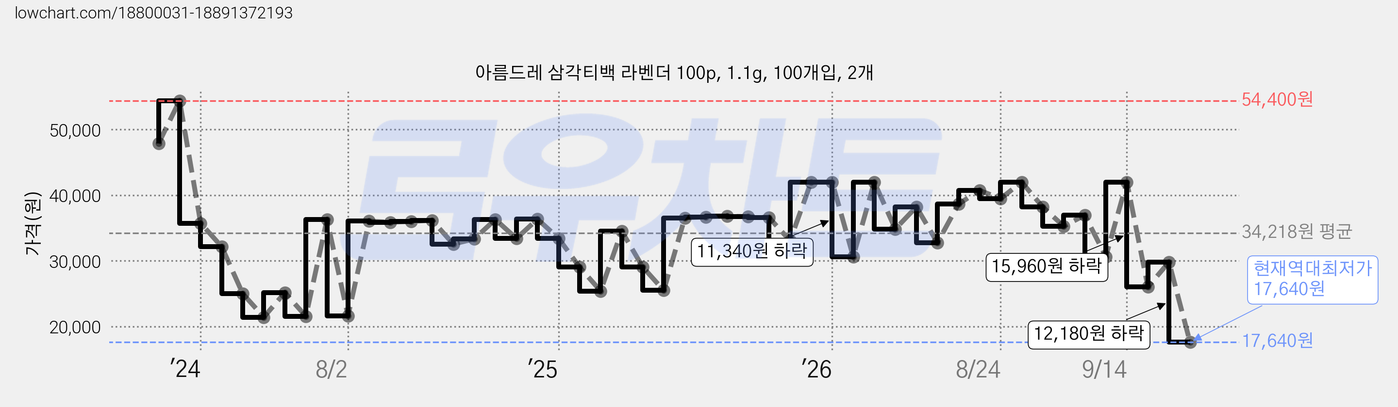 아름드레 삼각티백 라벤더 100p, 1.1g, 100개입, 2개 가격 변동 차트, 현재가 17,640원, 역대최저가