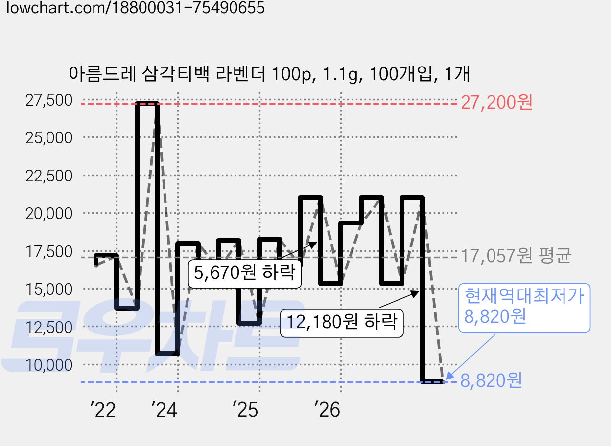 아름드레 삼각티백 라벤더 100p, 1.1g, 100개입, 1개 가격 변동 차트, 현재가 8,820원, 역대최저가