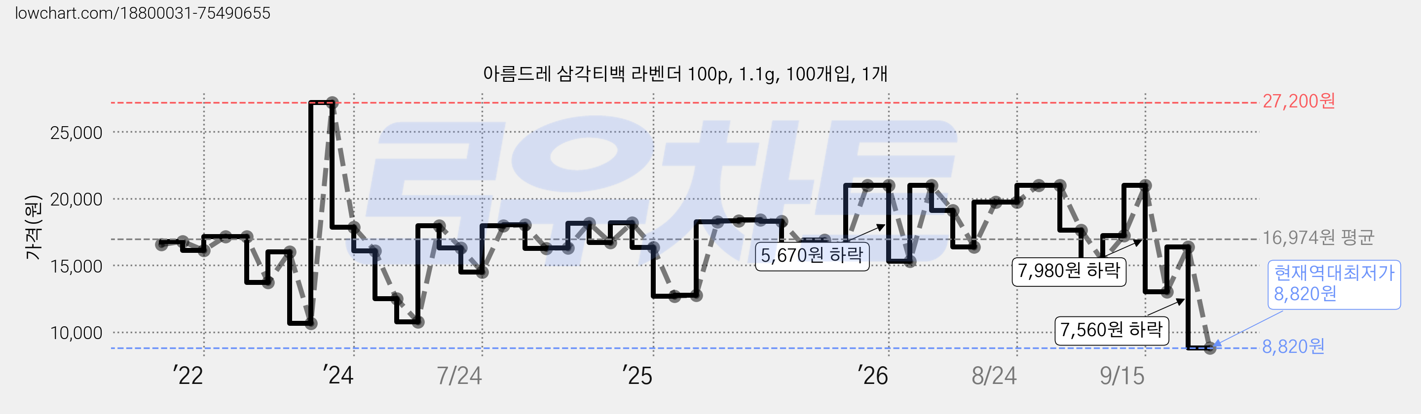 아름드레 삼각티백 라벤더 100p, 1.1g, 100개입, 1개 가격 변동 차트, 현재가 8,820원, 역대최저가