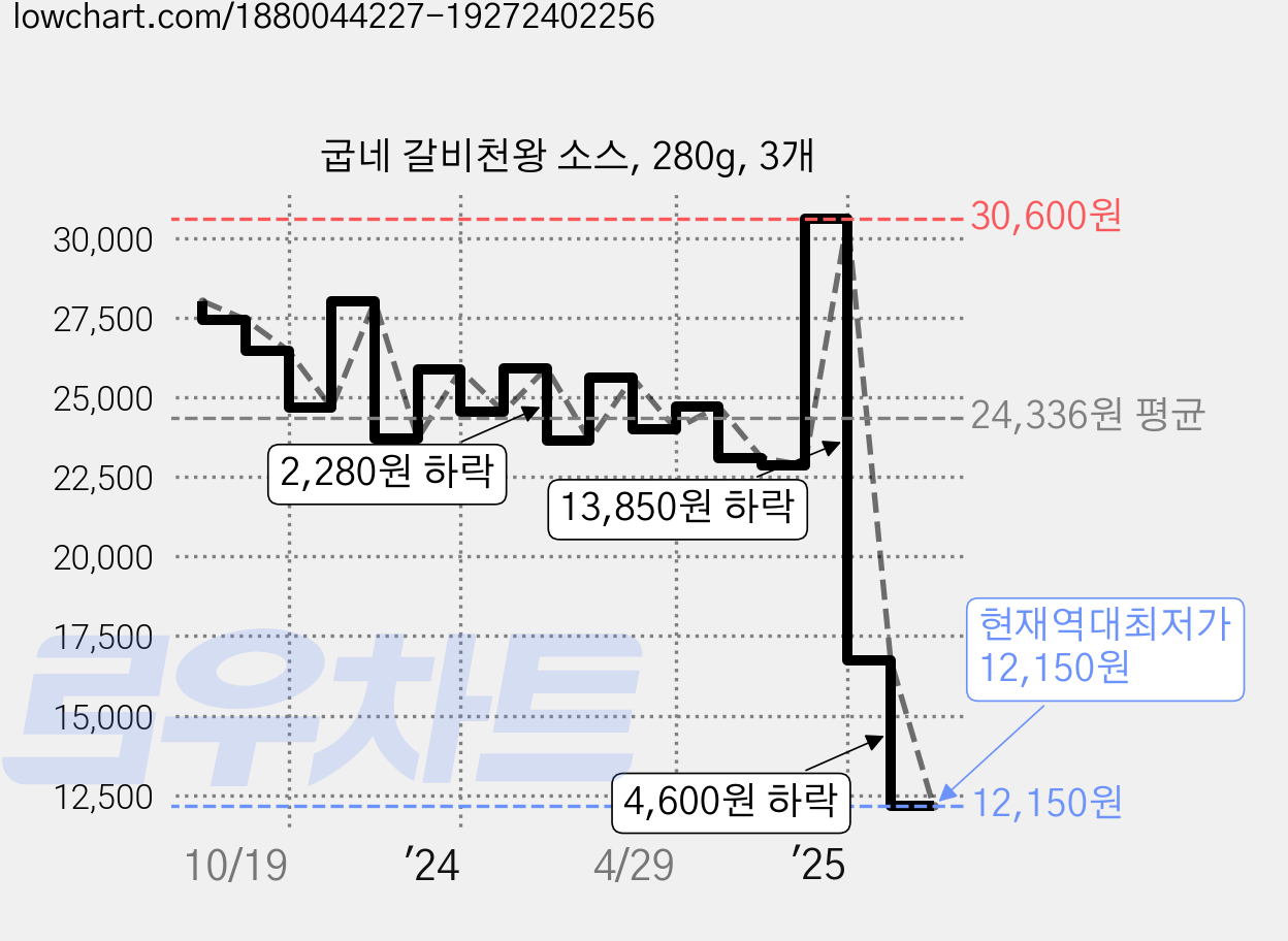 굽네 갈비천왕 소스, 280g, 3개 가격 변동 차트, 현재가 12,150원, 역대최저가