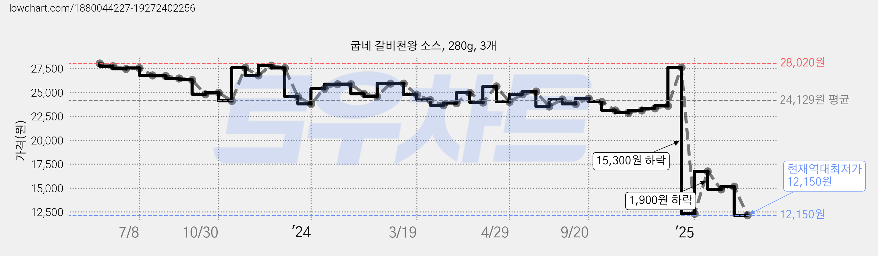 굽네 갈비천왕 소스, 280g, 3개 가격 변동 차트, 현재가 12,150원, 역대최저가