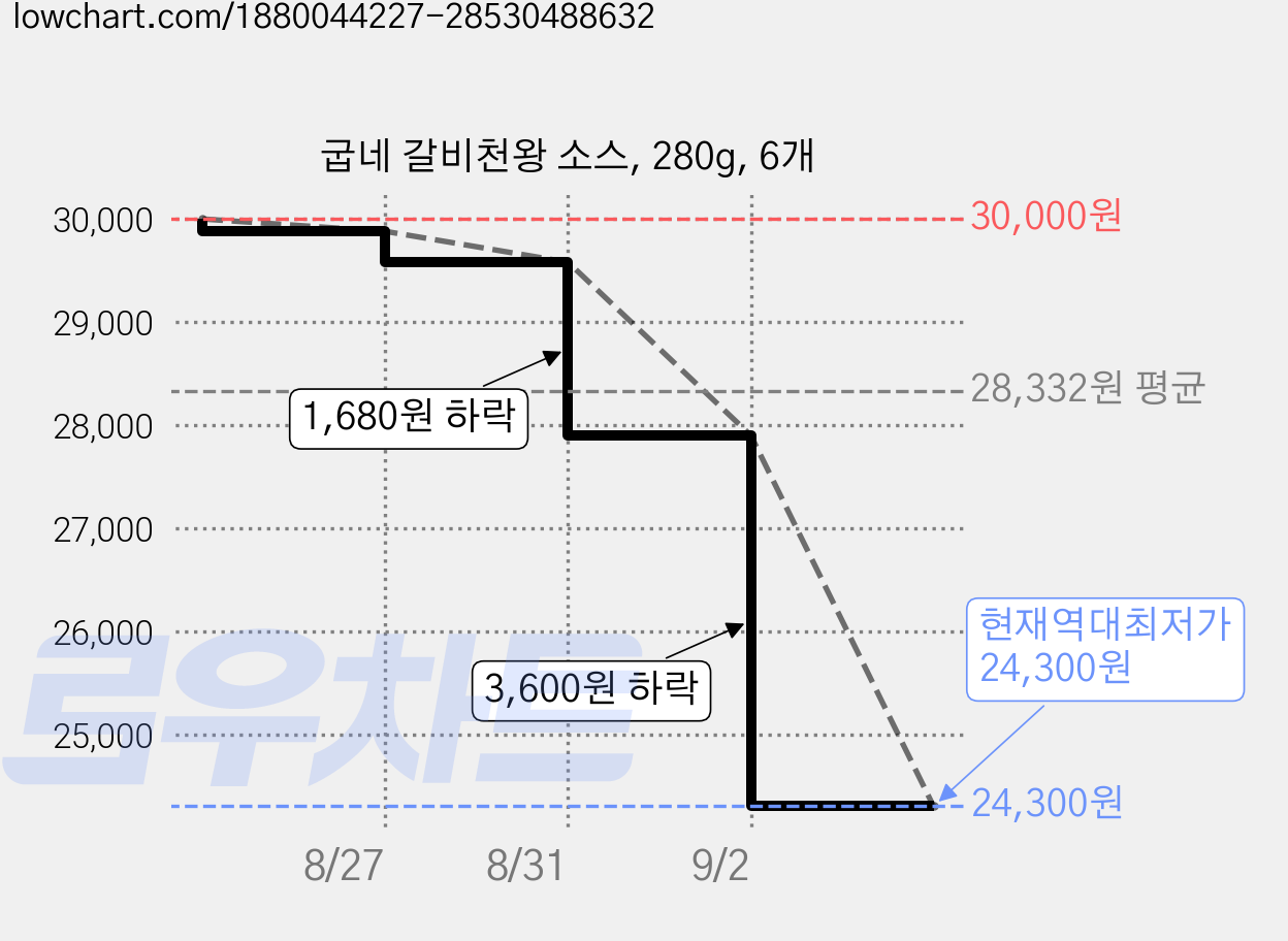 굽네 갈비천왕 소스, 280g, 6개 가격 변동 차트, 현재가 24,300원, 역대최저가