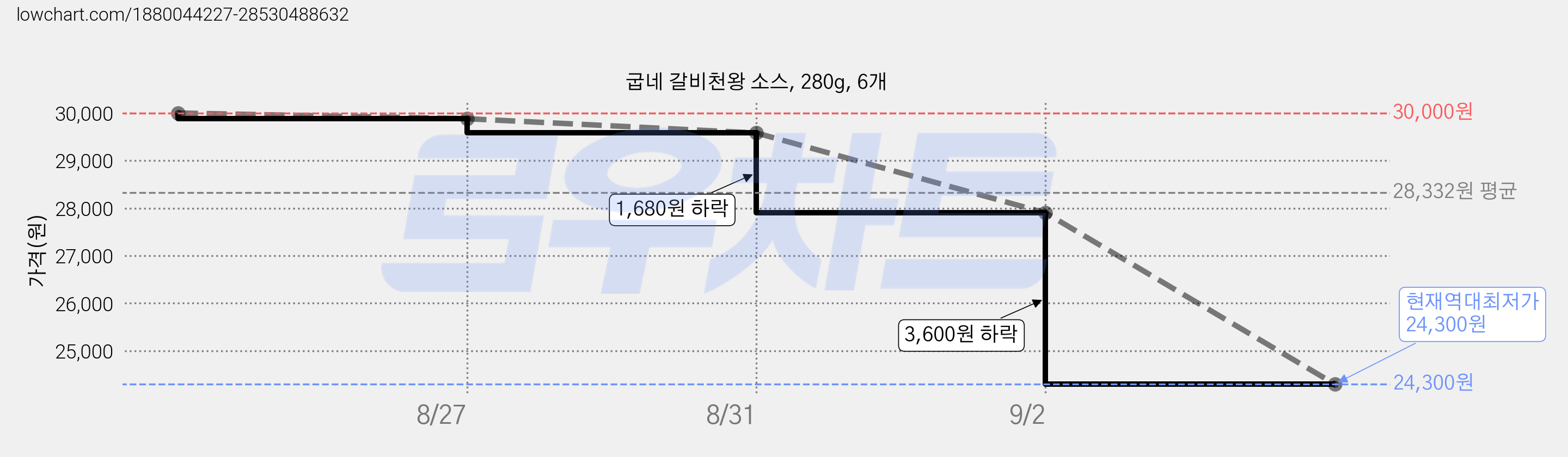 굽네 갈비천왕 소스, 280g, 6개 가격 변동 차트, 현재가 24,300원, 역대최저가