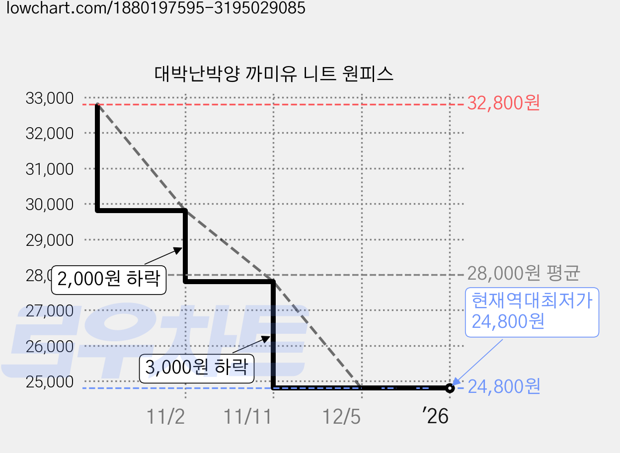 대박난박양 까미유 니트 원피스 가격 변동 차트, 현재가 24,800원, 역대최저가