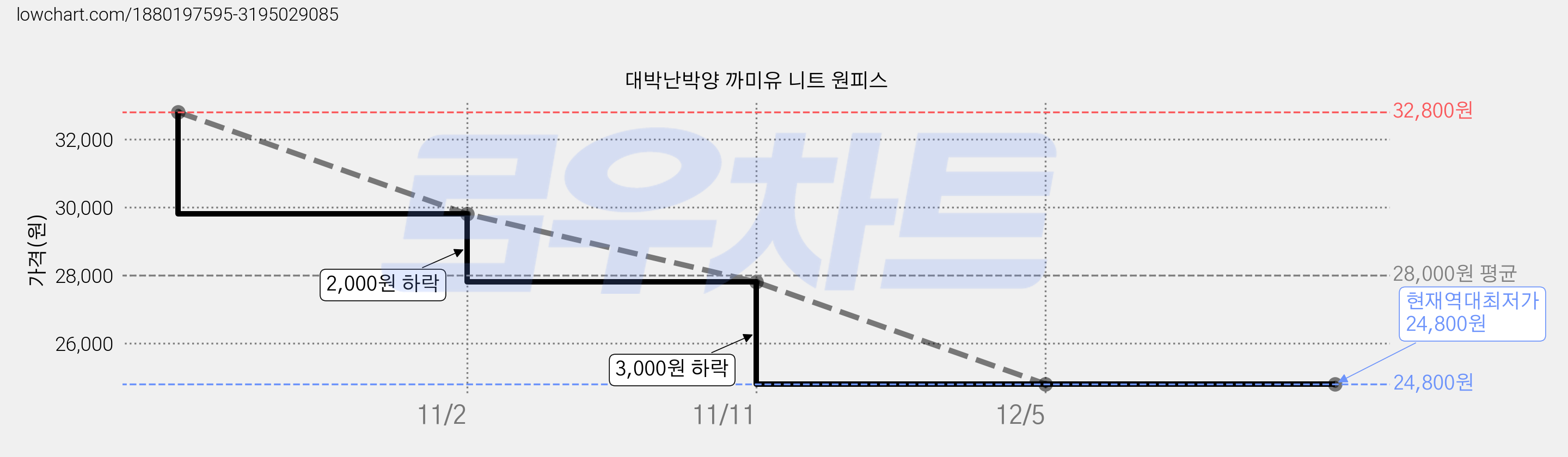 대박난박양 까미유 니트 원피스 가격 변동 차트, 현재가 24,800원, 역대최저가