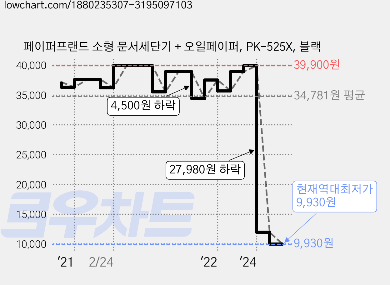 페이퍼프랜드 소형 문서세단기 + 오일페이퍼, PK-525X, 블랙 가격 변동 차트, 현재가 9,930원, 역대최저가