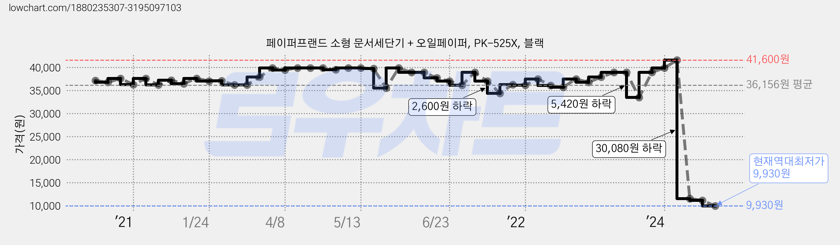 페이퍼프랜드 소형 문서세단기 + 오일페이퍼, PK-525X, 블랙 가격 변동 차트, 현재가 9,930원, 역대최저가