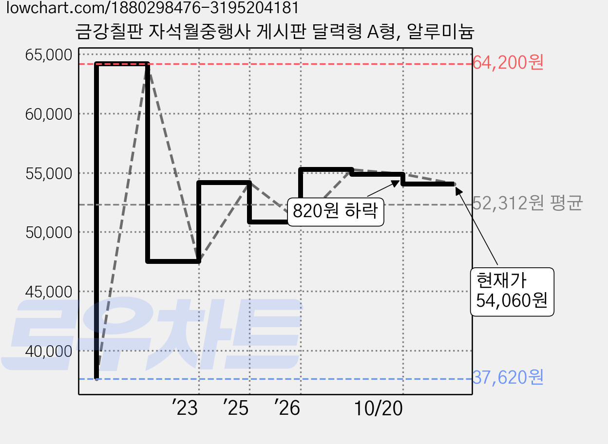 금강칠판 자석월중행사 게시판 달력형 A형, 알루미늄 가격 변동 차트, 현재가 54,060원, 관측 최저가 37,620원