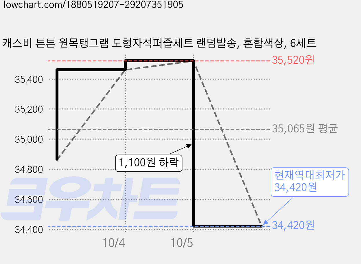 캐스비 튼튼 원목탱그램 도형자석퍼즐세트 랜덤발송, 혼합색상, 6세트 가격 변동 차트, 현재가 34,420원, 역대최저가