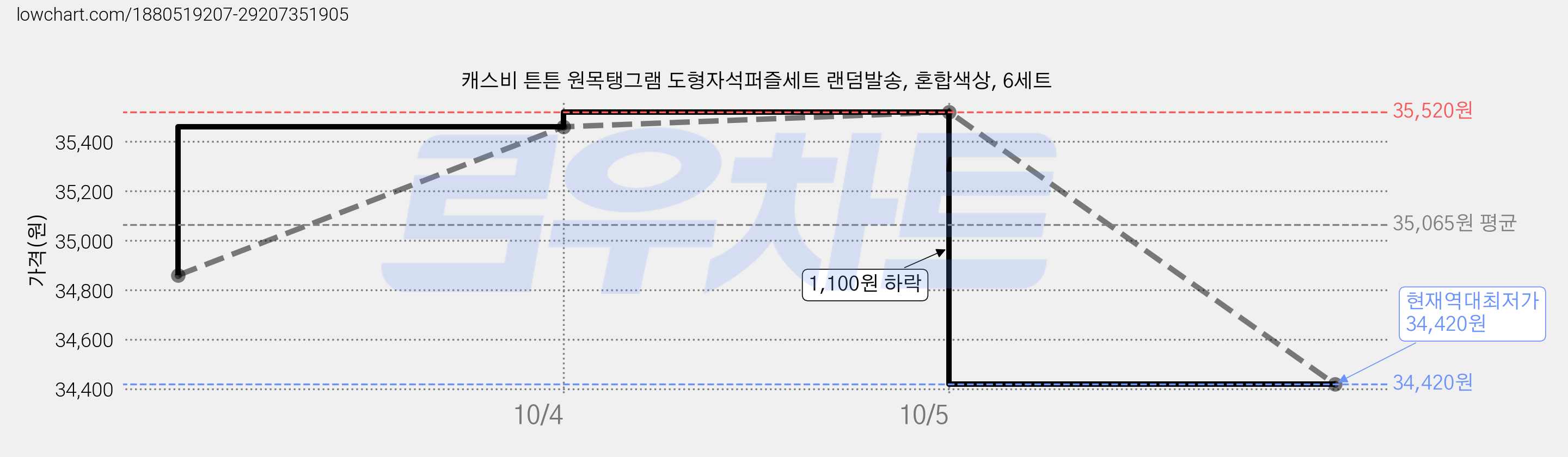 캐스비 튼튼 원목탱그램 도형자석퍼즐세트 랜덤발송, 혼합색상, 6세트 가격 변동 차트, 현재가 34,420원, 역대최저가