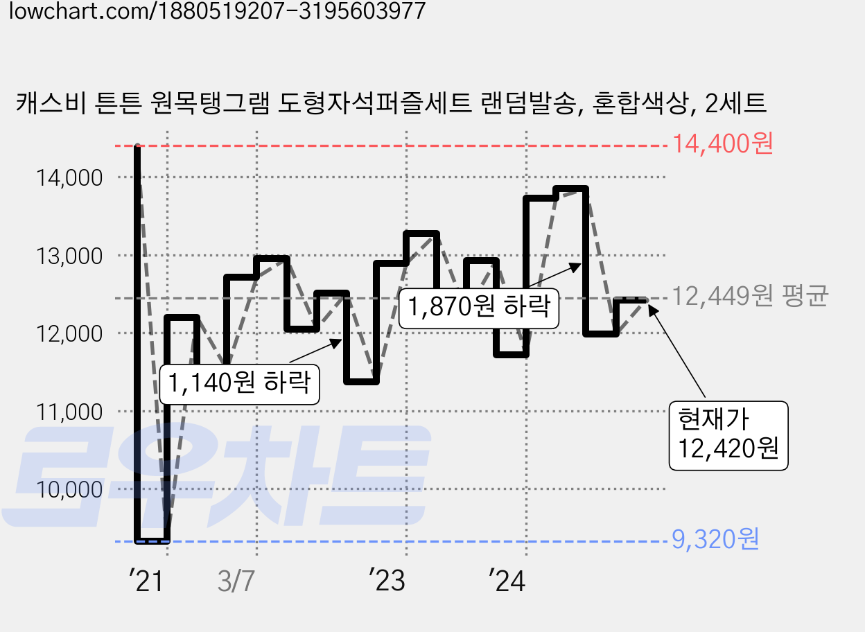 캐스비 튼튼 원목탱그램 도형자석퍼즐세트 랜덤발송, 혼합색상, 2세트 가격 변동 차트, 현재가 12,420원, 관측 최저가 9,320원