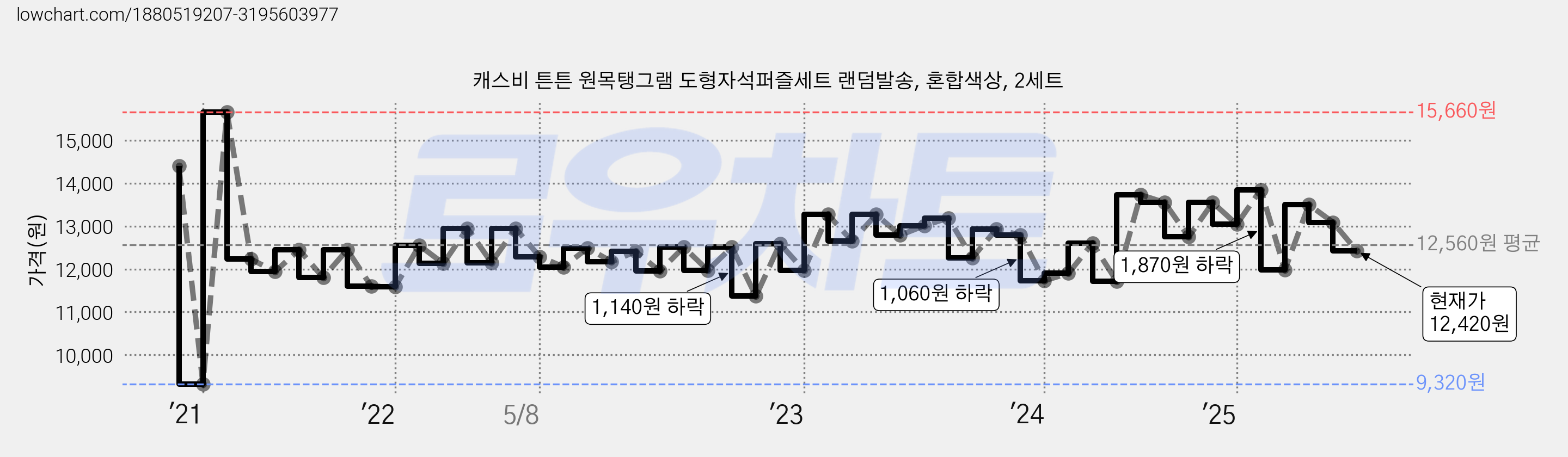 캐스비 튼튼 원목탱그램 도형자석퍼즐세트 랜덤발송, 혼합색상, 2세트 가격 변동 차트, 현재가 12,420원, 관측 최저가 9,320원