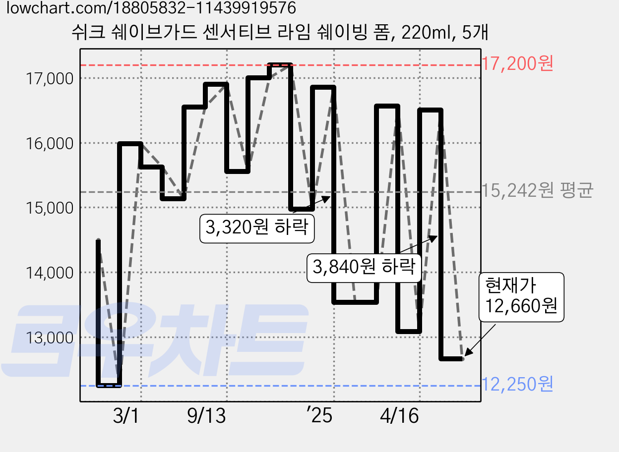 쉬크 쉐이브가드 센서티브 라임 쉐이빙 폼, 220ml, 5개 가격 변동 차트, 현재가 12,660원, 관측 최저가 12,250원